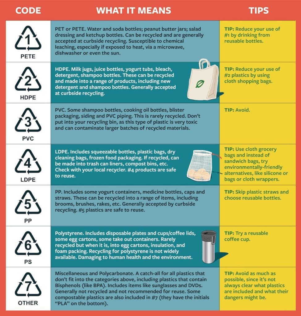 a visual breakdown of what to recycle and how