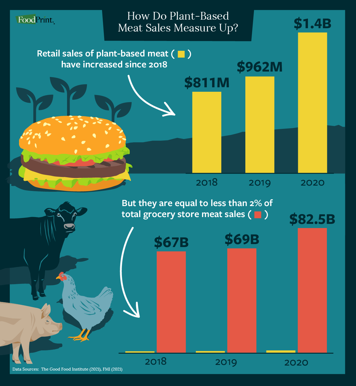 fake meat sales
